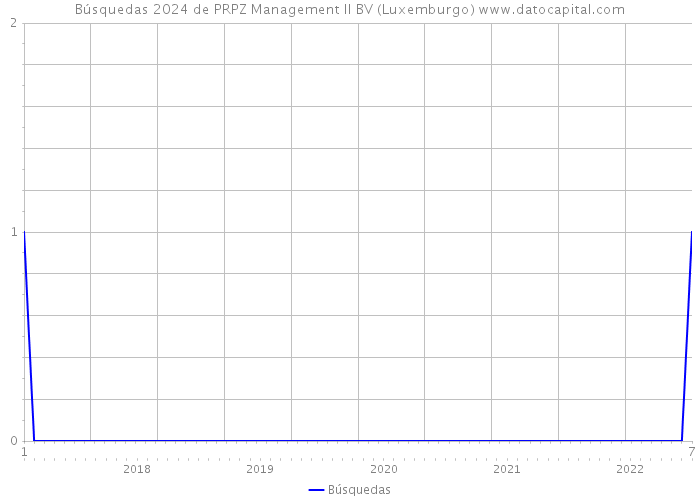 Búsquedas 2024 de PRPZ Management II BV (Luxemburgo) 