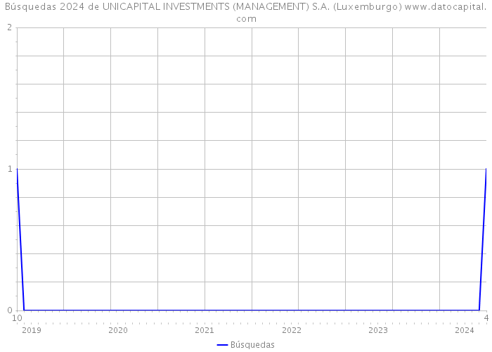 Búsquedas 2024 de UNICAPITAL INVESTMENTS (MANAGEMENT) S.A. (Luxemburgo) 