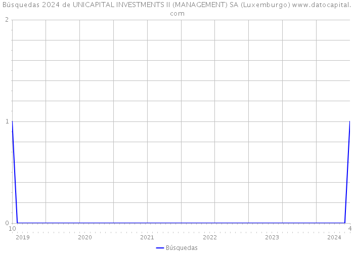 Búsquedas 2024 de UNICAPITAL INVESTMENTS II (MANAGEMENT) SA (Luxemburgo) 