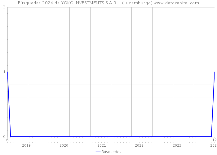 Búsquedas 2024 de YOKO INVESTMENTS S.A R.L. (Luxemburgo) 