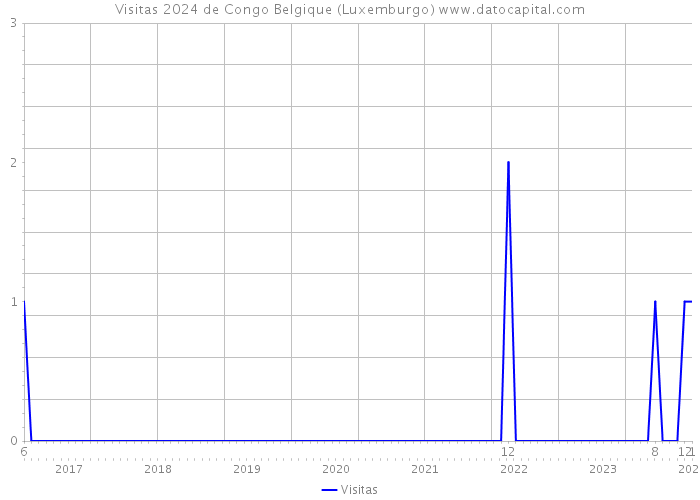 Visitas 2024 de Congo Belgique (Luxemburgo) 