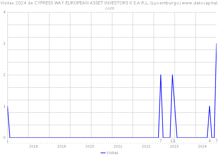 Visitas 2024 de CYPRESS WAY EUROPEAN ASSET INVESTORS II S.A R.L. (Luxemburgo) 