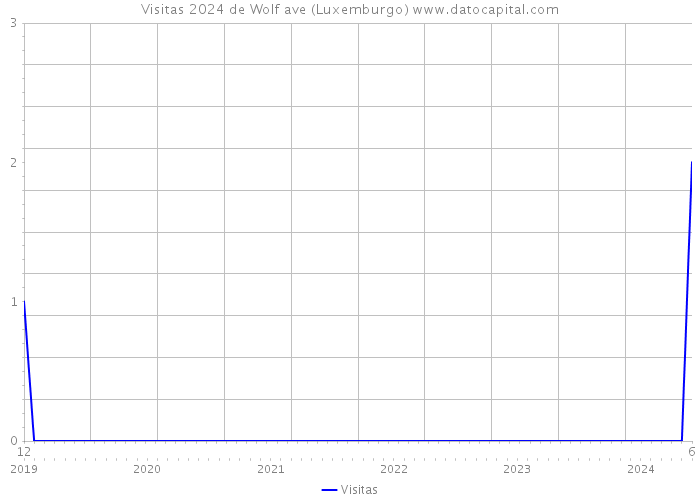 Visitas 2024 de Wolf ave (Luxemburgo) 