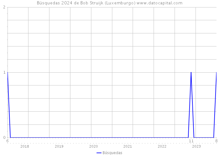 Búsquedas 2024 de Bob Struijk (Luxemburgo) 