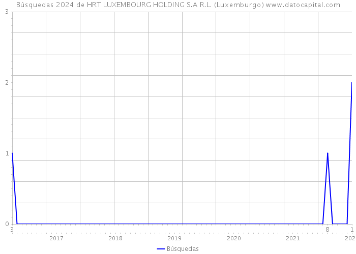 Búsquedas 2024 de HRT LUXEMBOURG HOLDING S.A R.L. (Luxemburgo) 