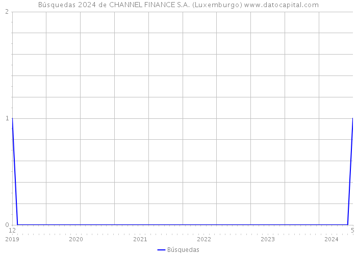 Búsquedas 2024 de CHANNEL FINANCE S.A. (Luxemburgo) 
