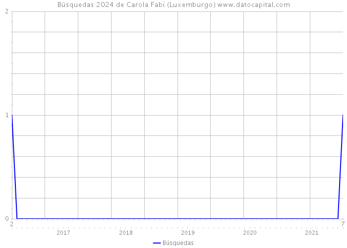 Búsquedas 2024 de Carola Fabi (Luxemburgo) 