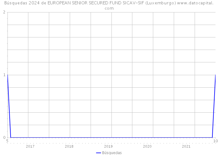 Búsquedas 2024 de EUROPEAN SENIOR SECURED FUND SICAV-SIF (Luxemburgo) 