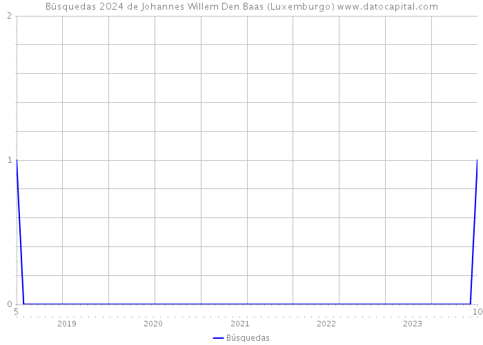 Búsquedas 2024 de Johannes Willem Den Baas (Luxemburgo) 