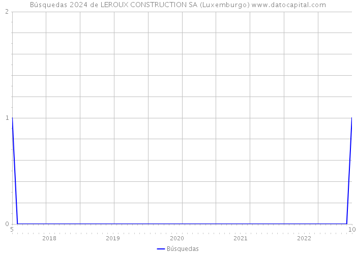 Búsquedas 2024 de LEROUX CONSTRUCTION SA (Luxemburgo) 