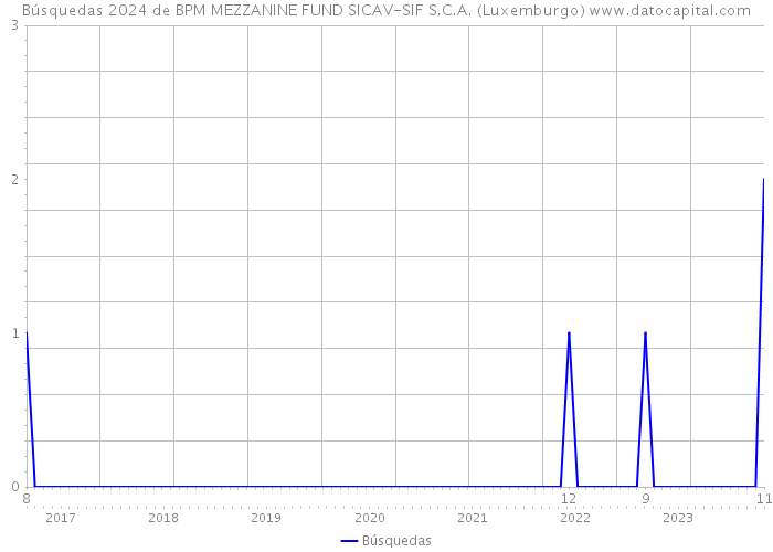 Búsquedas 2024 de BPM MEZZANINE FUND SICAV-SIF S.C.A. (Luxemburgo) 