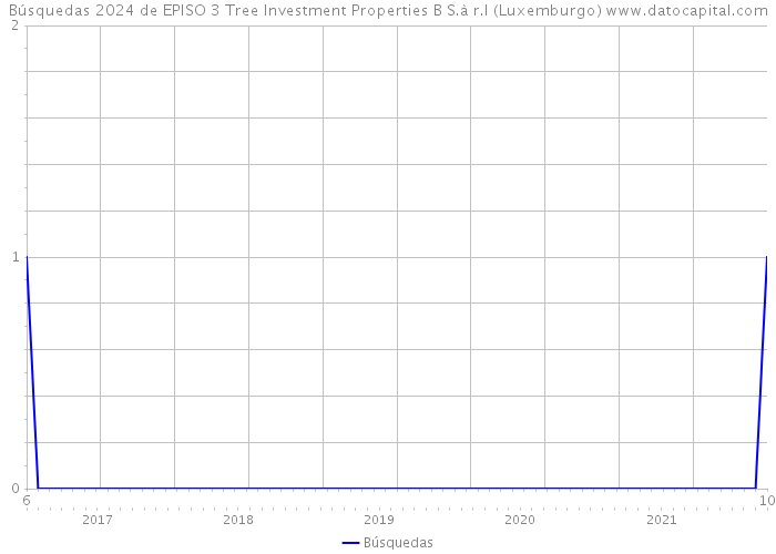 Búsquedas 2024 de EPISO 3 Tree Investment Properties B S.à r.l (Luxemburgo) 