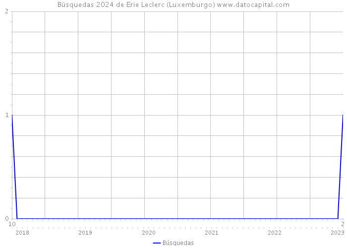Búsquedas 2024 de Erie Leclerc (Luxemburgo) 