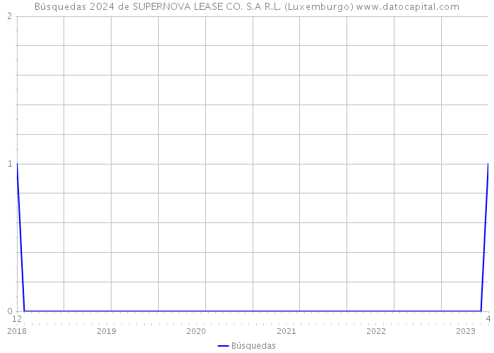 Búsquedas 2024 de SUPERNOVA LEASE CO. S.A R.L. (Luxemburgo) 