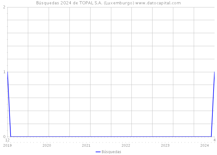 Búsquedas 2024 de TOPAL S.A. (Luxemburgo) 