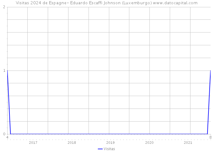 Visitas 2024 de Espagne- Eduardo Escaffi Johnson (Luxemburgo) 