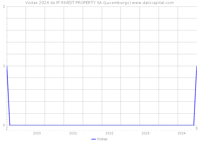 Visitas 2024 de IP INVEST PROPERTY SA (Luxemburgo) 