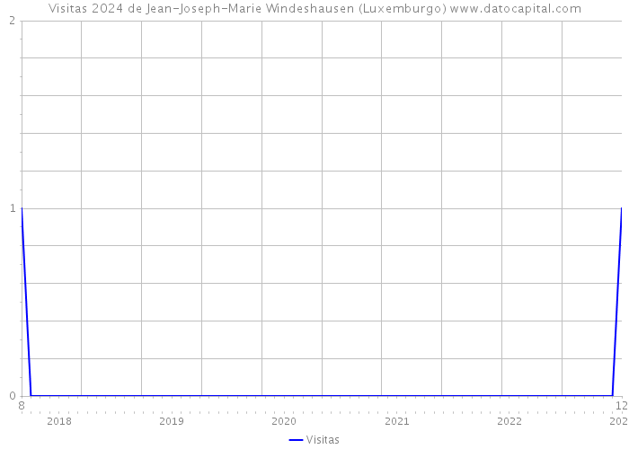 Visitas 2024 de Jean-Joseph-Marie Windeshausen (Luxemburgo) 