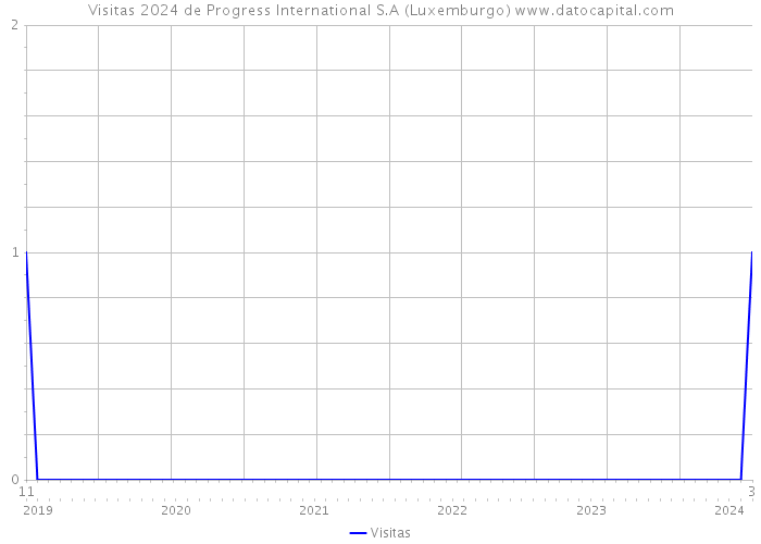 Visitas 2024 de Progress International S.A (Luxemburgo) 