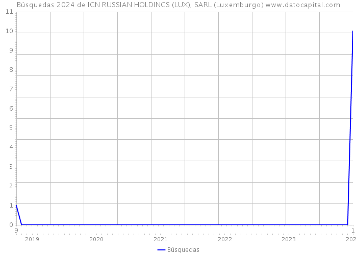 Búsquedas 2024 de ICN RUSSIAN HOLDINGS (LUX), SARL (Luxemburgo) 