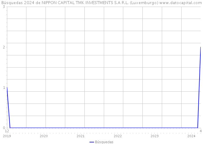 Búsquedas 2024 de NIPPON CAPITAL TMK INVESTMENTS S.A R.L. (Luxemburgo) 