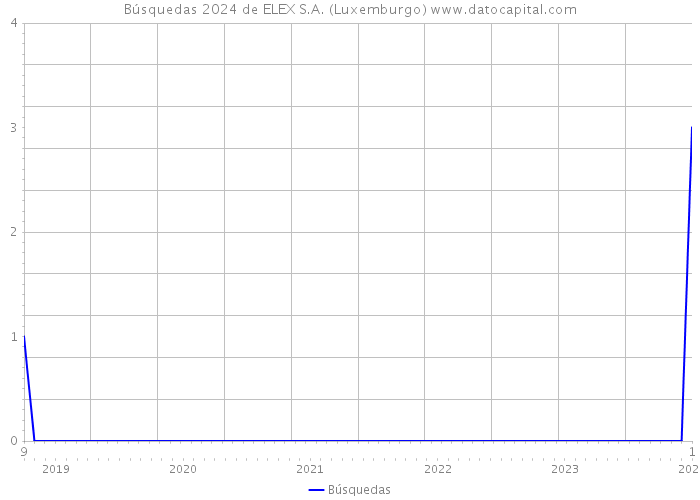Búsquedas 2024 de ELEX S.A. (Luxemburgo) 