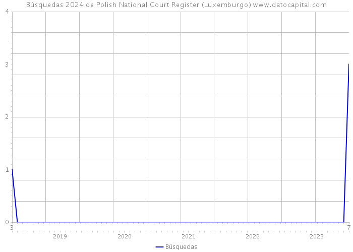 Búsquedas 2024 de Polish National Court Register (Luxemburgo) 