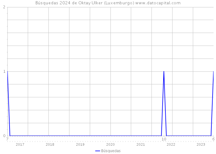 Búsquedas 2024 de Oktay Ulker (Luxemburgo) 