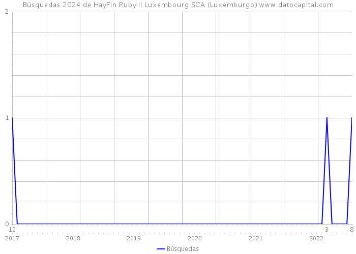 Búsquedas 2024 de HayFin Ruby II Luxembourg SCA (Luxemburgo) 