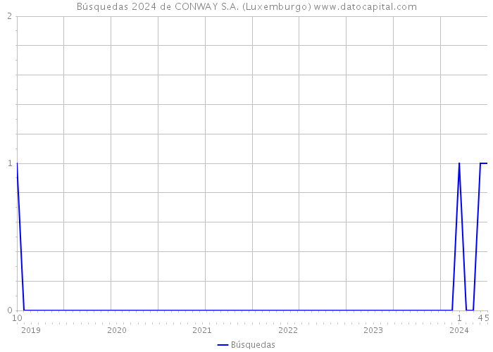 Búsquedas 2024 de CONWAY S.A. (Luxemburgo) 