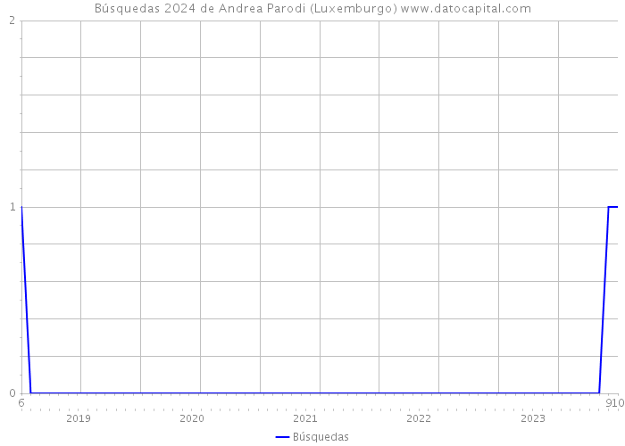 Búsquedas 2024 de Andrea Parodi (Luxemburgo) 