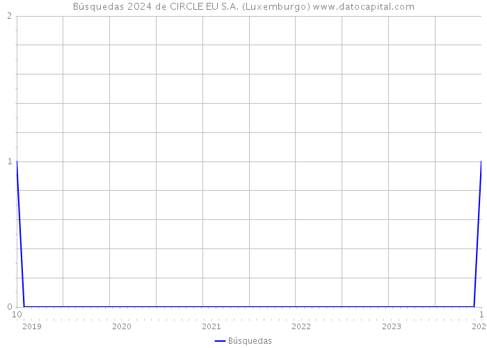 Búsquedas 2024 de CIRCLE EU S.A. (Luxemburgo) 