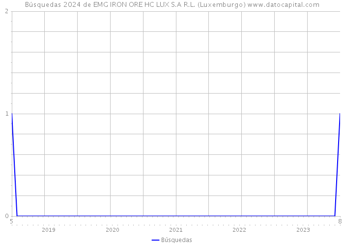 Búsquedas 2024 de EMG IRON ORE HC LUX S.A R.L. (Luxemburgo) 