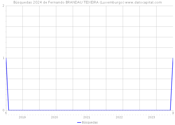 Búsquedas 2024 de Fernando BRANDAU TEIXEIRA (Luxemburgo) 