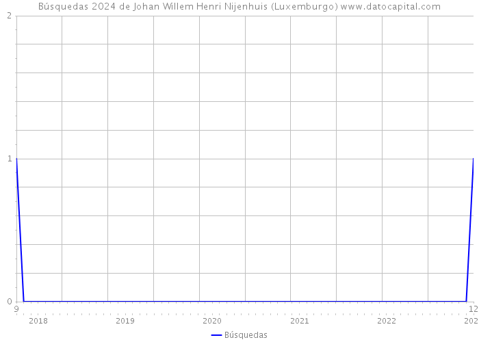 Búsquedas 2024 de Johan Willem Henri Nijenhuis (Luxemburgo) 
