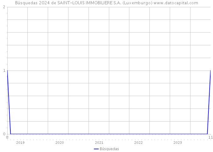 Búsquedas 2024 de SAINT-LOUIS IMMOBILIERE S.A. (Luxemburgo) 