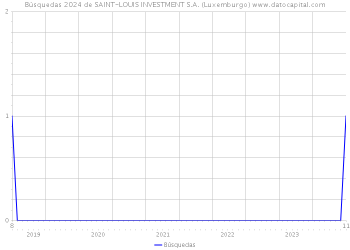 Búsquedas 2024 de SAINT-LOUIS INVESTMENT S.A. (Luxemburgo) 