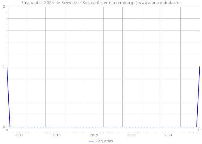 Búsquedas 2024 de Schweizer Staatsbürger (Luxemburgo) 