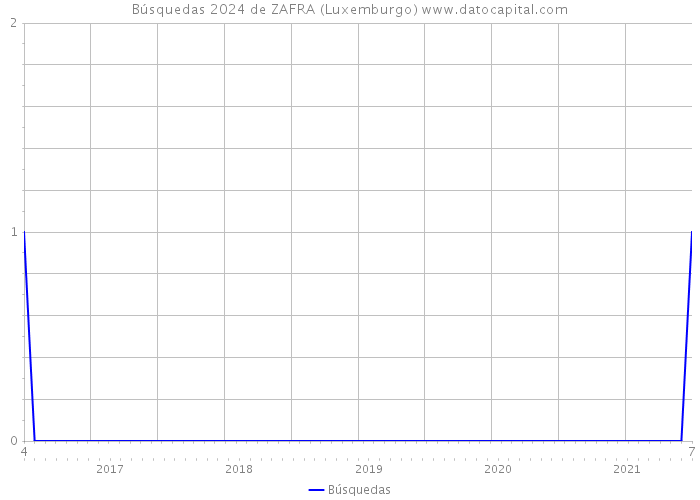 Búsquedas 2024 de ZAFRA (Luxemburgo) 