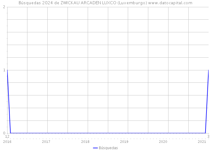 Búsquedas 2024 de ZWICKAU ARCADEN LUXCO (Luxemburgo) 