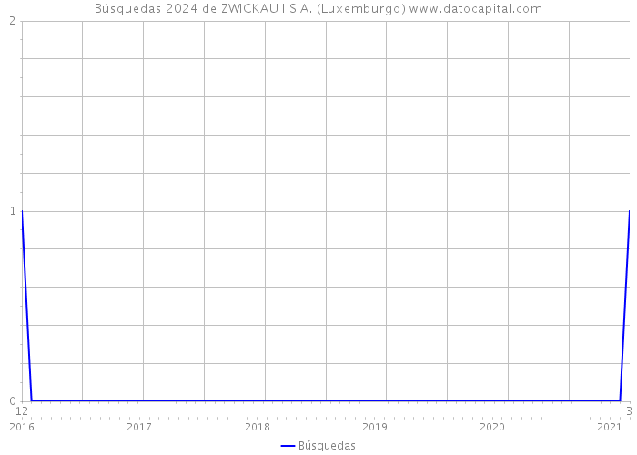 Búsquedas 2024 de ZWICKAU I S.A. (Luxemburgo) 