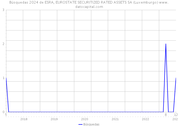 Búsquedas 2024 de ESRA, EUROSTATE SECURITIZED RATED ASSETS SA (Luxemburgo) 