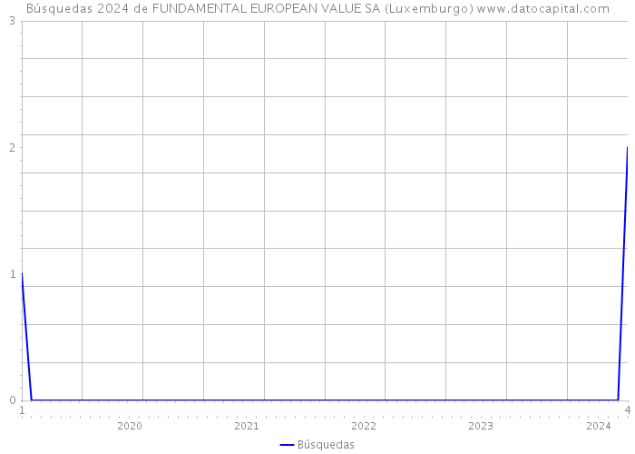 Búsquedas 2024 de FUNDAMENTAL EUROPEAN VALUE SA (Luxemburgo) 