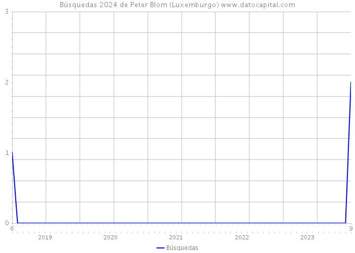Búsquedas 2024 de Peter Blom (Luxemburgo) 