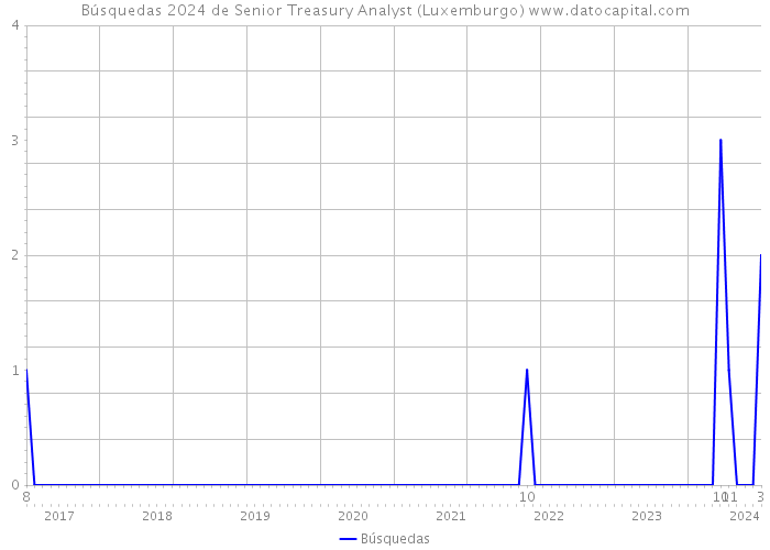 Búsquedas 2024 de Senior Treasury Analyst (Luxemburgo) 