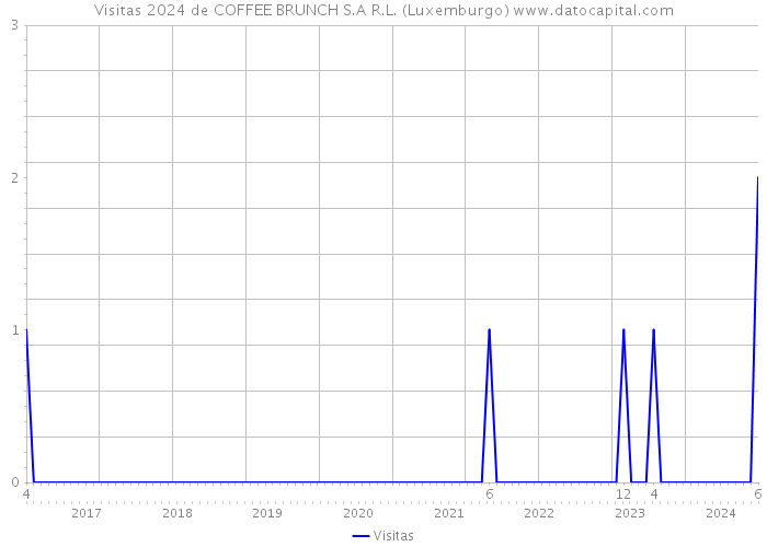 Visitas 2024 de COFFEE BRUNCH S.A R.L. (Luxemburgo) 