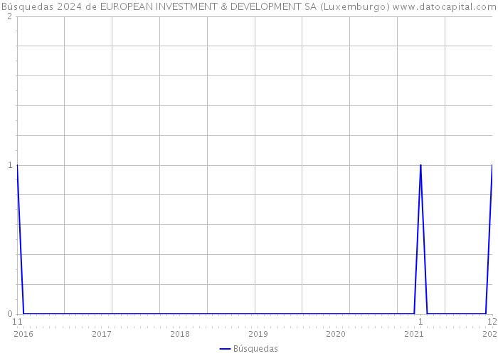 Búsquedas 2024 de EUROPEAN INVESTMENT & DEVELOPMENT SA (Luxemburgo) 