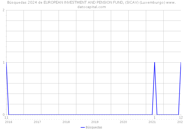 Búsquedas 2024 de EUROPEAN INVESTMENT AND PENSION FUND, (SICAV) (Luxemburgo) 