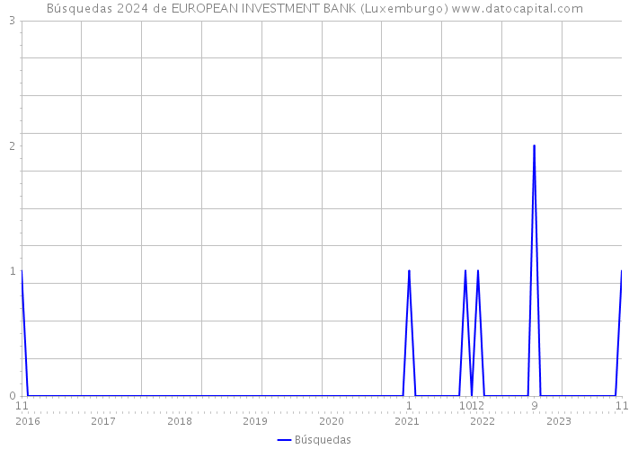 Búsquedas 2024 de EUROPEAN INVESTMENT BANK (Luxemburgo) 