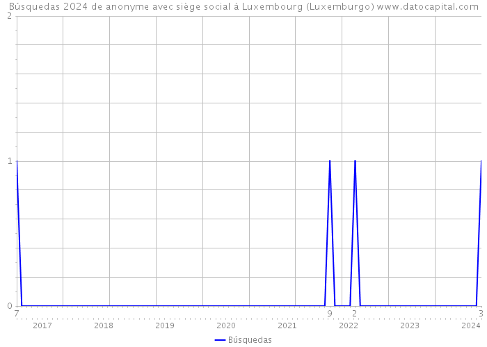 Búsquedas 2024 de anonyme avec siège social à Luxembourg (Luxemburgo) 